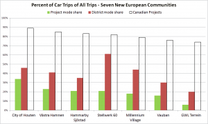 Car usage and emissions in seven European projects